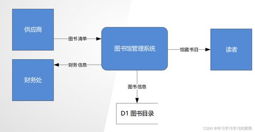 信息系統(tǒng)分析與設(shè)計(jì) 數(shù)據(jù)流圖