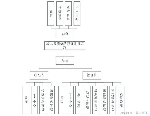 java php node.js python線上售樓系統(tǒng)的設(shè)計(jì)與實(shí)現(xiàn)