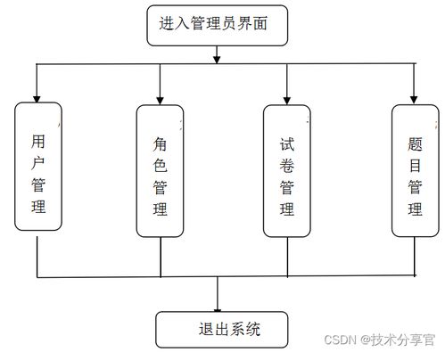 基于javaweb的網絡考試系統的設計與實現