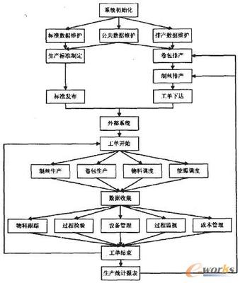 貴陽卷煙廠ERP系統(tǒng)MES系統(tǒng)設(shè)計構(gòu)想-拓步ERP|ERP系統(tǒng)|ERP軟件|免費ERP系統(tǒng)軟件|免費進銷存軟件|生產(chǎn)管理軟件|文檔管理軟件|倉庫管理軟件|免費下載-深圳拓步軟件公司