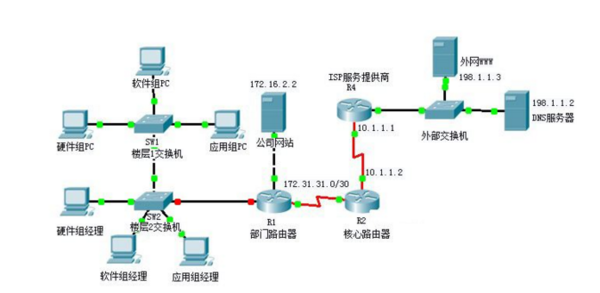 局域網(wǎng)中常用的拓撲結(jié)構(gòu)主要有星型、 、總線型三種。