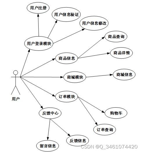 附源碼 spring boot網(wǎng)上購物系統(tǒng) 畢業(yè)設(shè)計 311236