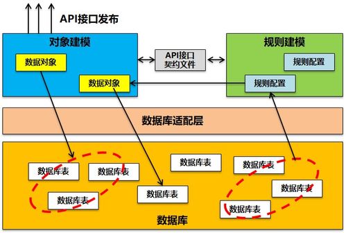 api快速開發平臺的設計和思考