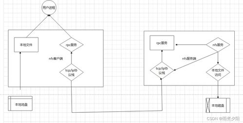 nfs網絡文件系統及實時數據同步實現
