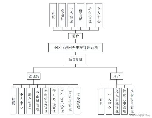 計算機畢業(yè)設計springboot小區(qū)互聯(lián)網(wǎng)充電樁管理系統(tǒng)si20l9