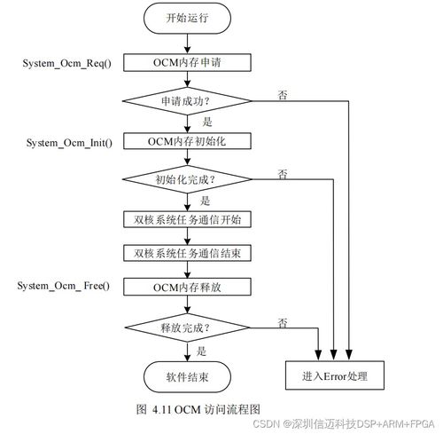 基于zynq 的多軸運動控制平臺關鍵技術研發(fā) linux xenomai開源實時系統(tǒng)設計 二