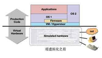 使用仿真和虛擬化的嵌入式設計_電子設計應用_電子設計產品方案--華強電子網(wǎng)