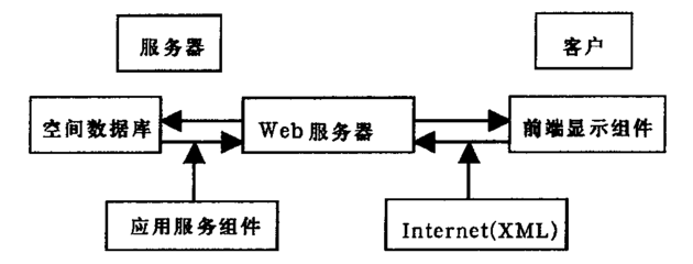 網絡三維GIS的設計與實現