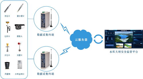 尾礦庫安全監測物聯網系統方案