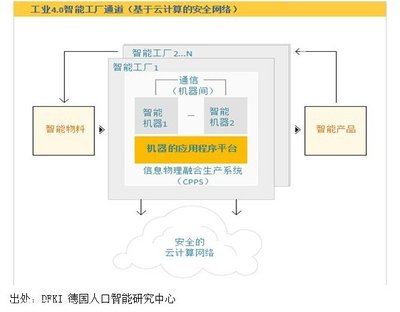從德國工業 4.0看未來制造業