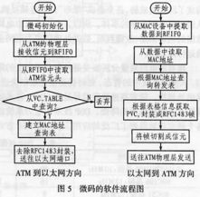 基于網絡處理器ixp1200的以太網 通信網絡產品創意