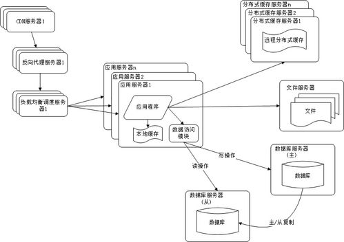 常見的網站服務架構有哪些