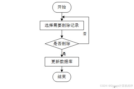 計算機畢業設計springboot網上書店設計與實現 在線圖書銷售平臺的開發與構建 電子書店系統的設計與實現