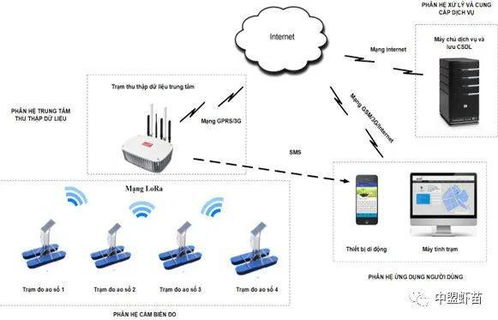 厲害 越南開發(fā)物聯(lián)網(wǎng) iot 新技術(shù),或?qū)⒏淖冋麄€養(yǎng)蝦行業(yè)