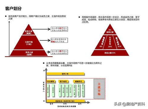 萬科地產(chǎn)集團 研發(fā)設(shè)計 產(chǎn)品研究 產(chǎn)品線概況