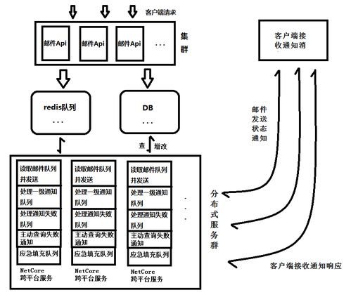 .net core應用搭建的分布式郵件系統(tǒng)設(shè)計