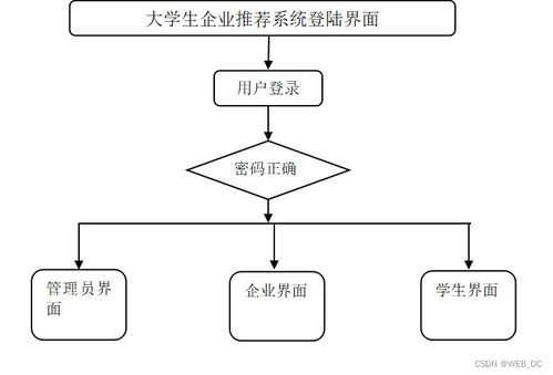 軟件工程畢業(yè)設(shè)計 ssm大學生就業(yè)企業(yè)推薦系統(tǒng) 源碼 論文