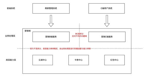 業(yè)務復雜度治理方法論 十年系統(tǒng)設(shè)計經(jīng)驗總結(jié)