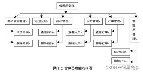 網(wǎng)上二手商品交易管理系統(tǒng)的設(shè)計(jì)與實(shí)現(xiàn)