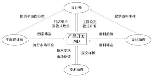 服裝公司的產(chǎn)品開發(fā)模式有哪些 它們分別有什么不同 企劃型 設(shè)計型 買手型