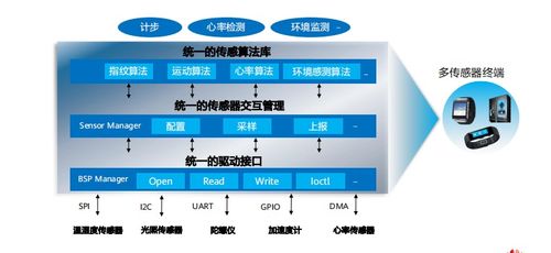 hcia物聯(lián)網(wǎng)初級考試 第五章物聯(lián)網(wǎng)操作系統(tǒng)及感知層開發(fā)介紹