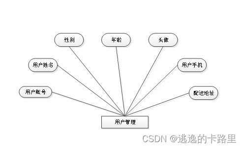 java畢業(yè)設(shè)計(jì) 基于springboot開發(fā)的網(wǎng)上點(diǎn)餐系統(tǒng) 畢業(yè)論文 附畢設(shè)源代碼