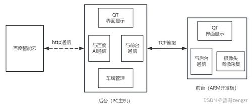 項(xiàng)目設(shè)計(jì) 基于qt和ai的車牌識(shí)別系統(tǒng) 嵌入式arm