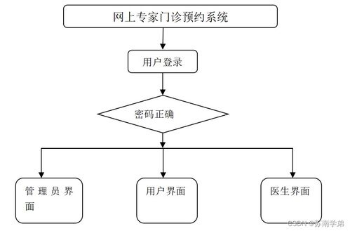 java ssm網上專家門診預約系統 程序 lw