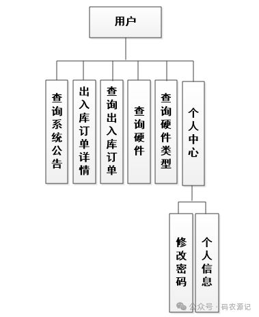 基于ssm的電腦硬件庫存管理系統(tǒng)