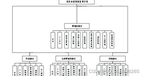 畢業設計 基于nodejs vue高校食堂物流管理系統