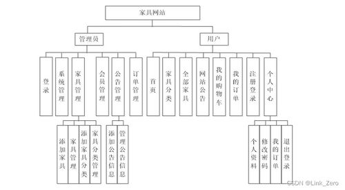 基于springboot vue的家具網站管理系統設計與實現畢設 文檔 源碼