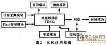 基于stm32嵌入式系統的智能控制網絡終端設計