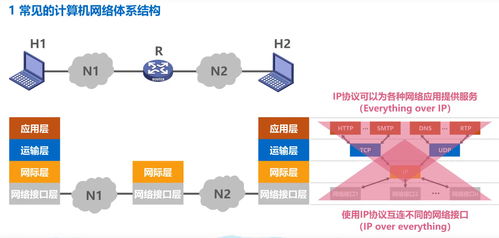 計算機網絡體系結構 osi七層參考模型與tcp ip參考模型