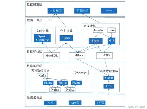 系統架構設計師 大數據架構設計理論與實踐 核心總結